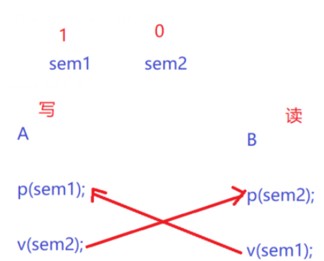 How to implement Linux inter-process communication