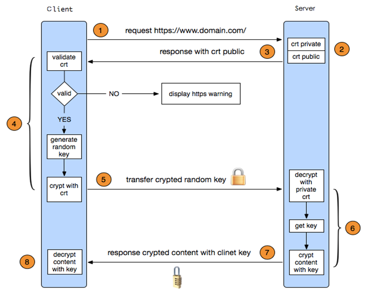 Linux apache怎麼實現https的配置