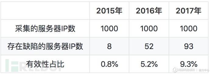 怎样剖析CLDAP协议 Reflection DDoS