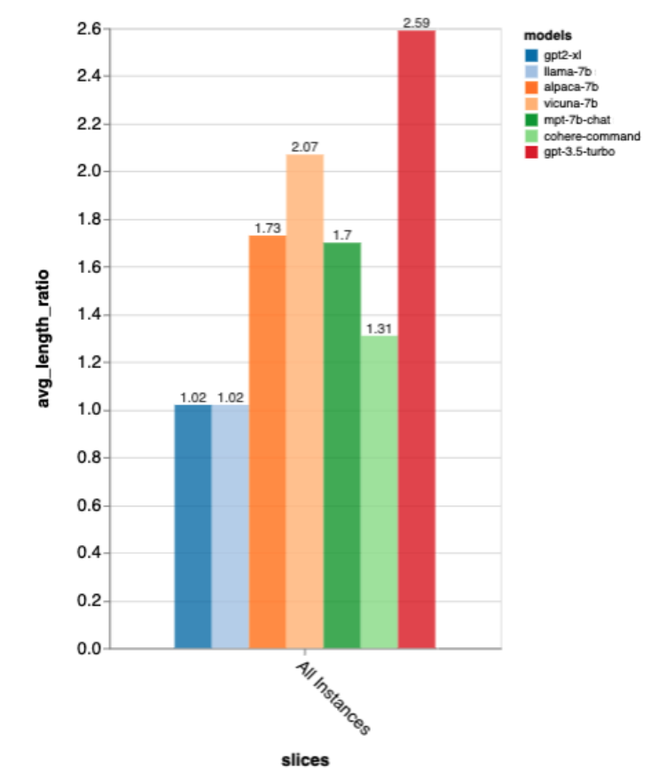 Was sind die Unterschiede zwischen Lama, Alpaka, Vicuña und ChatGPT? Evaluierung von sieben groß angelegten ChatGPT-Modellen