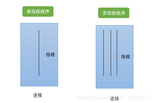 Linux線程的創建方式是什麼