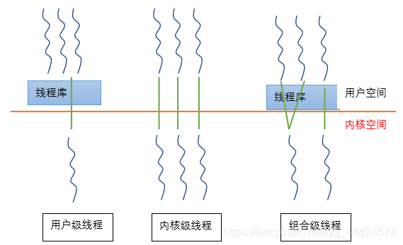 Linux線程的創建方式是什麼