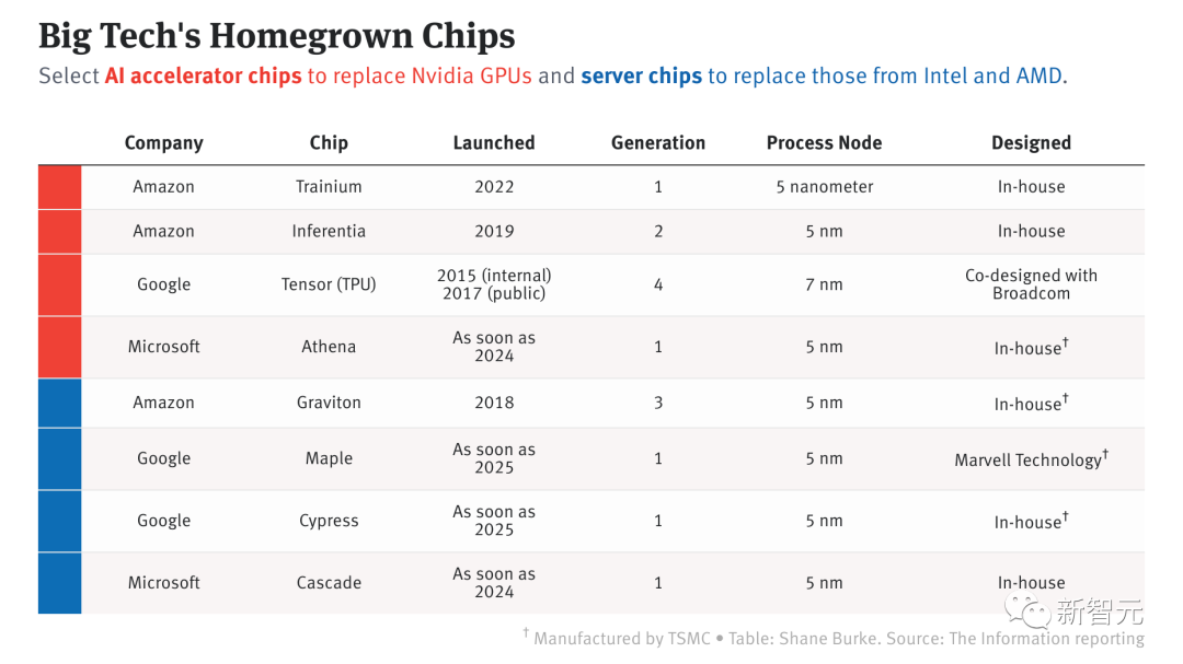 Nvidia の優位性の時代は終わったのでしょうか? ChatGPTはGoogleとMicrosoftの間でチップ戦争を引き起こし、Amazonもゲームに参加する