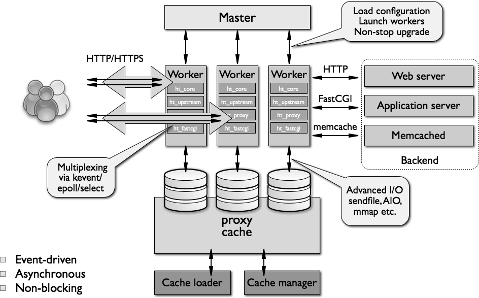 Nginx server setup and basic configuration example analysis