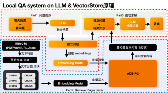 阿里云AnalyticDB(ADB) + LLM：构建AIGC时代下企业专属Chatbot​