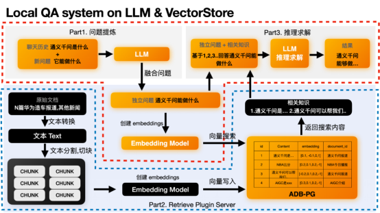 阿里云AnalyticDB(ADB) + LLM：构建AIGC时代下企业专属Chatbot​