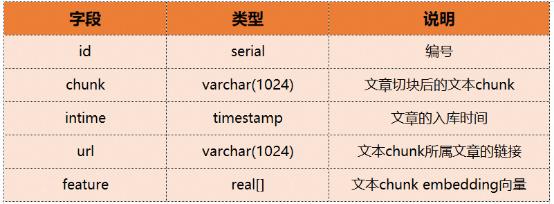 阿里云AnalyticDB(ADB) + LLM：构建AIGC时代下企业专属Chatbot​