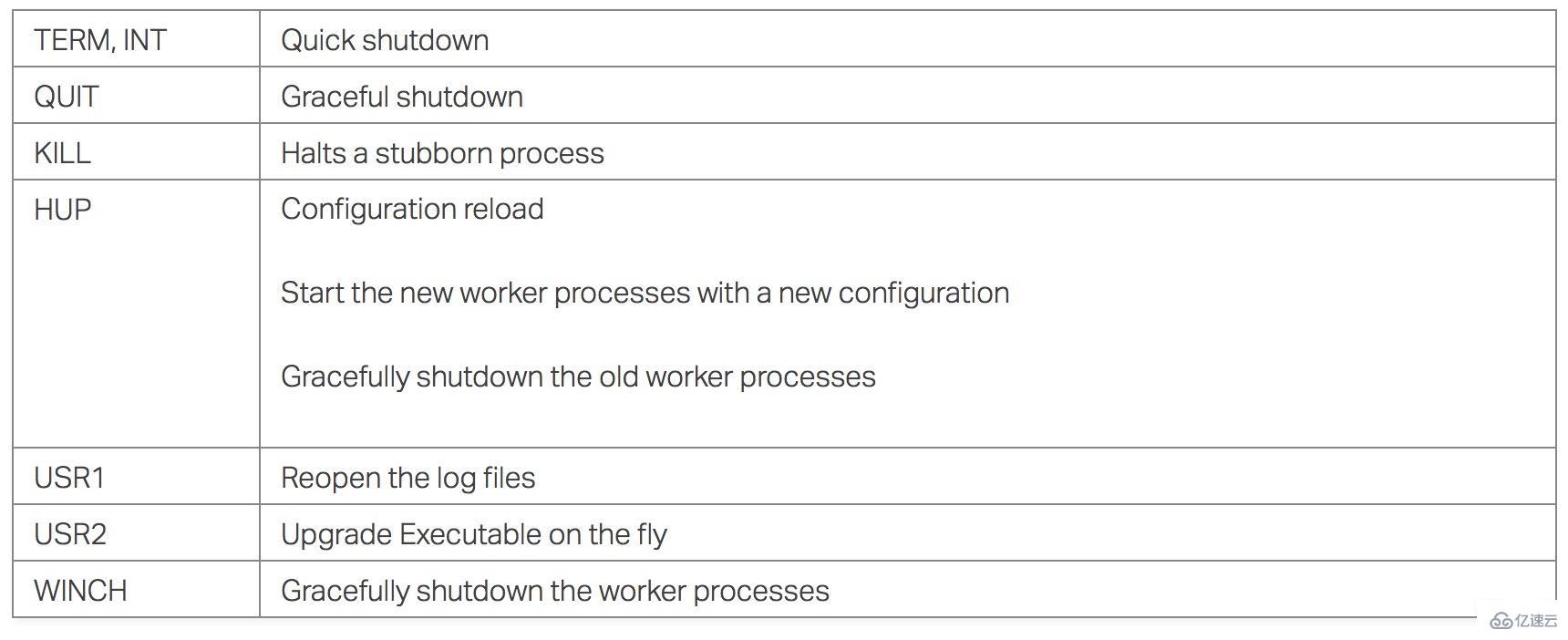 Was sind Nginx Smooth Restart und FPM Smooth Restart?