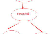 Nginx反向代理一个80端口下配置多个微信的方法