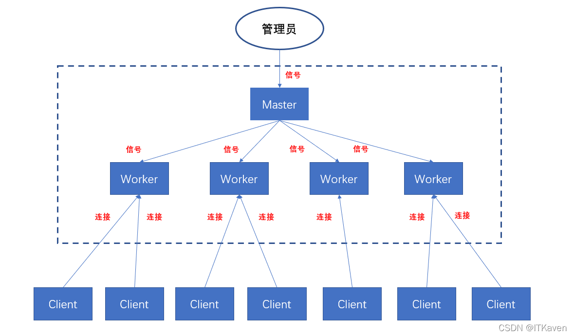 How to implement Nginx hot deployment