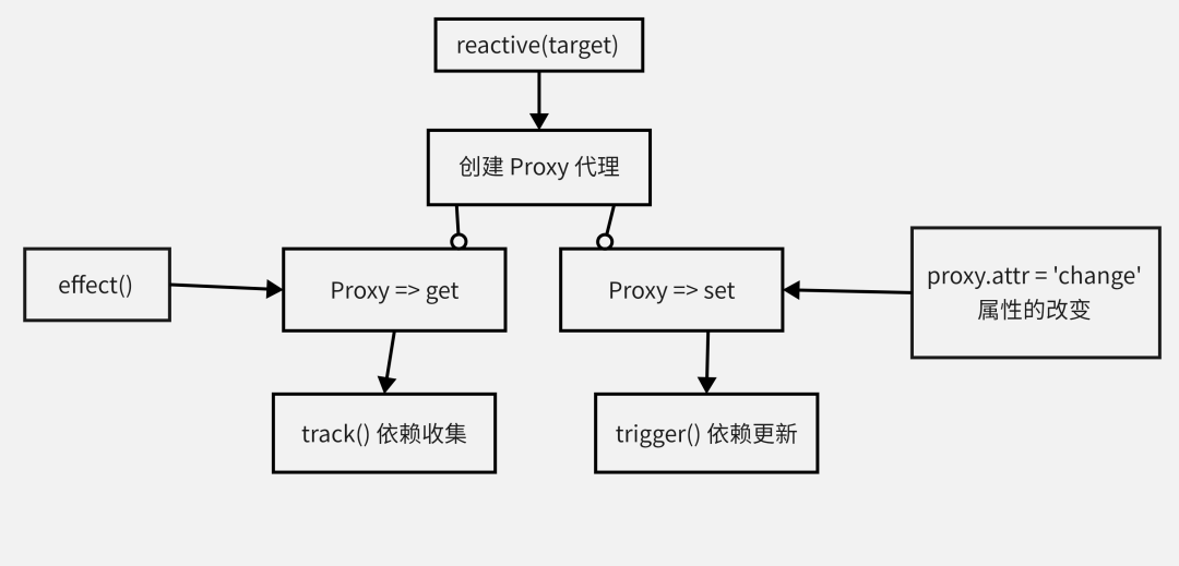 What is the responsiveness principle of Vue3