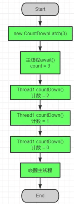 Java多執行緒同步工具類別CountDownLatch怎麼使用