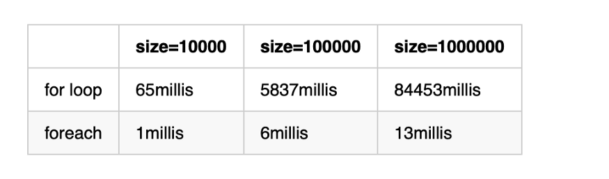 Comparative analysis of For and For-each applications in Java loops