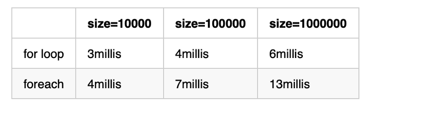 Comparative analysis of For and For-each applications in Java loops