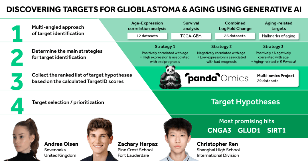 Three high school students used AI to identify multiple dual-effect targets and develop new solutions for the treatment of malignant glioma