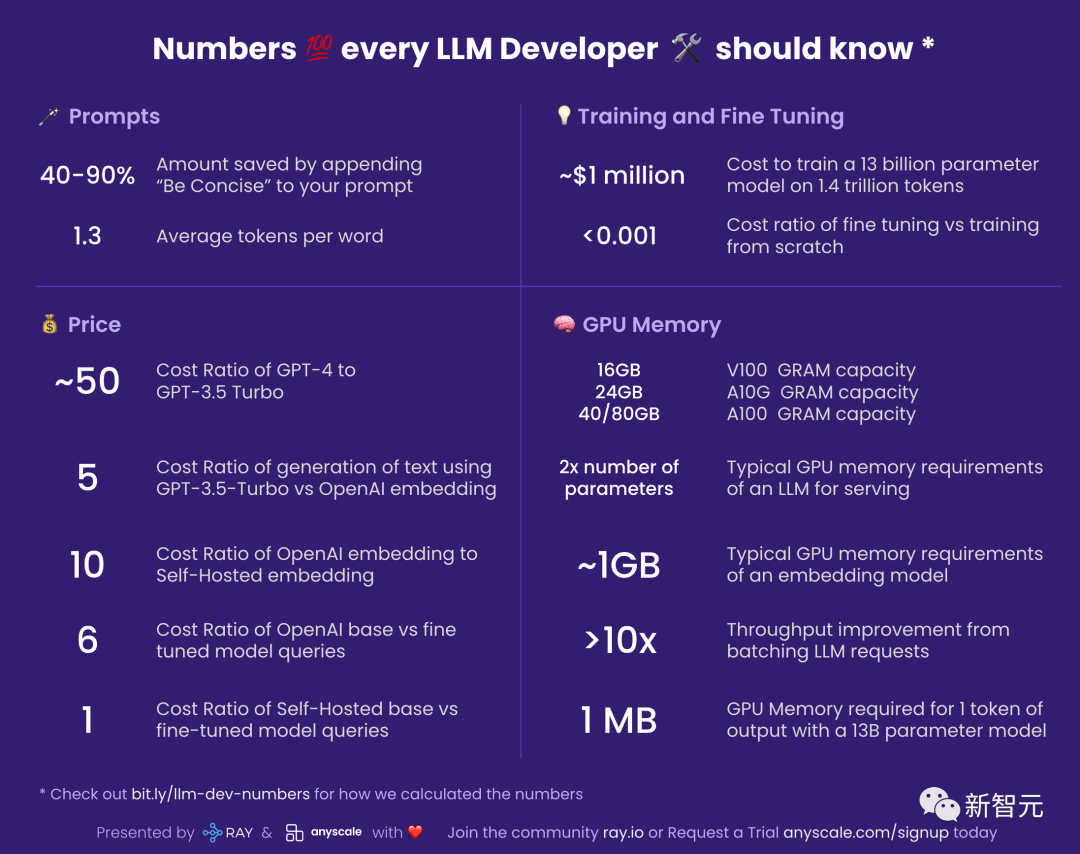 模仿Jeff Dean神总结，前谷歌工程师分享「LLM开发秘籍」：每个开发者都应知道的数字！