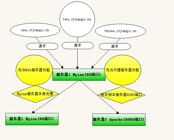 Comment réaliser la coexistence de Nginx et Apache sous serveur Linux