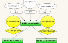 Linux服务器下Nginx与Apache共存如何实现