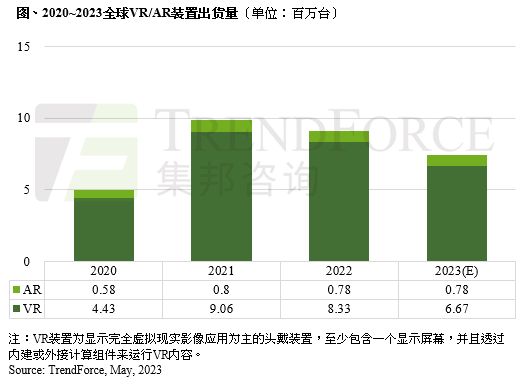 集邦咨询：VR / AR 市场低迷，苹果新品难救局