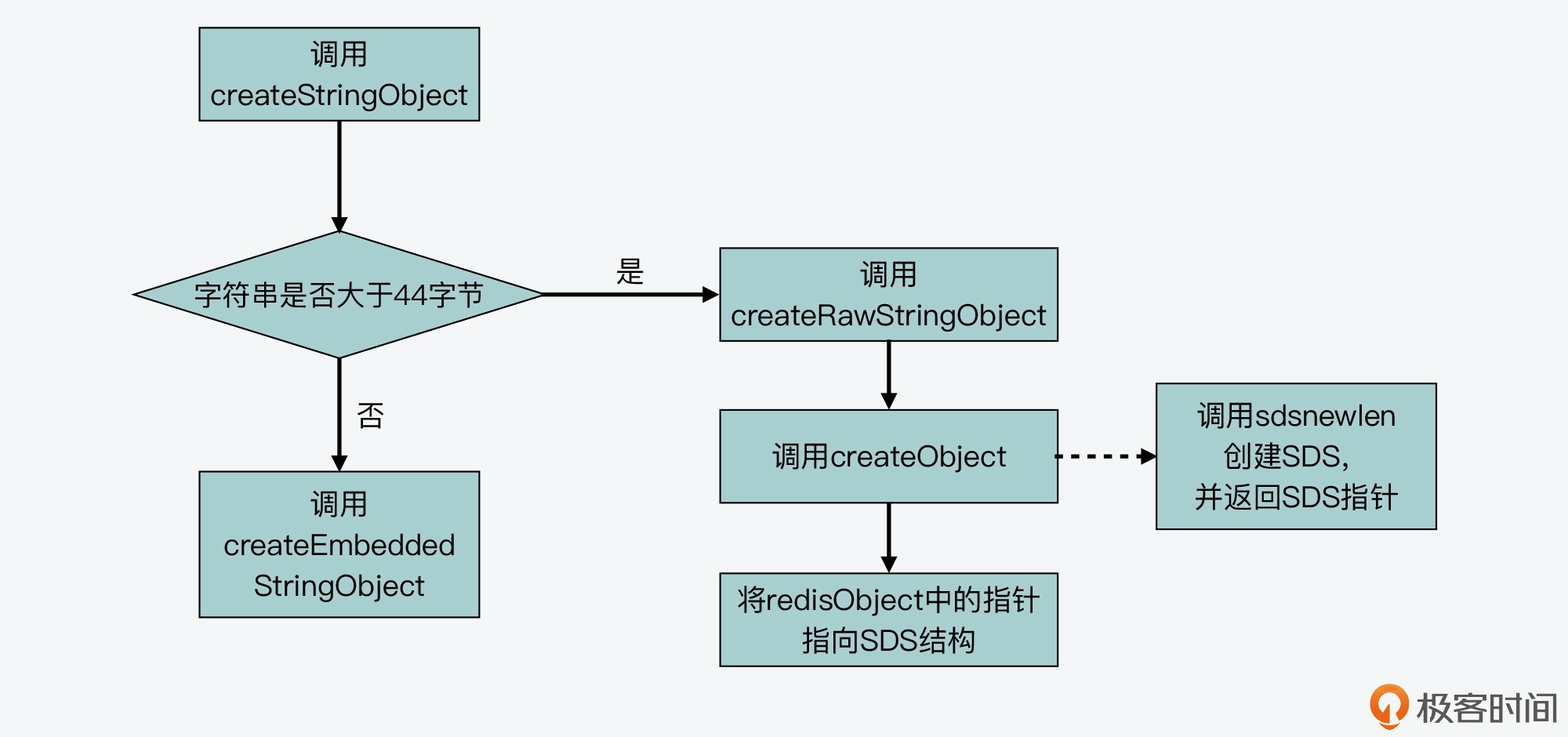 Redis中SDS簡單動態字串問題怎麼解決