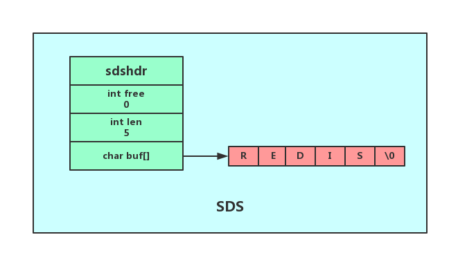 How to solve the simple dynamic string problem of SDS in Redis