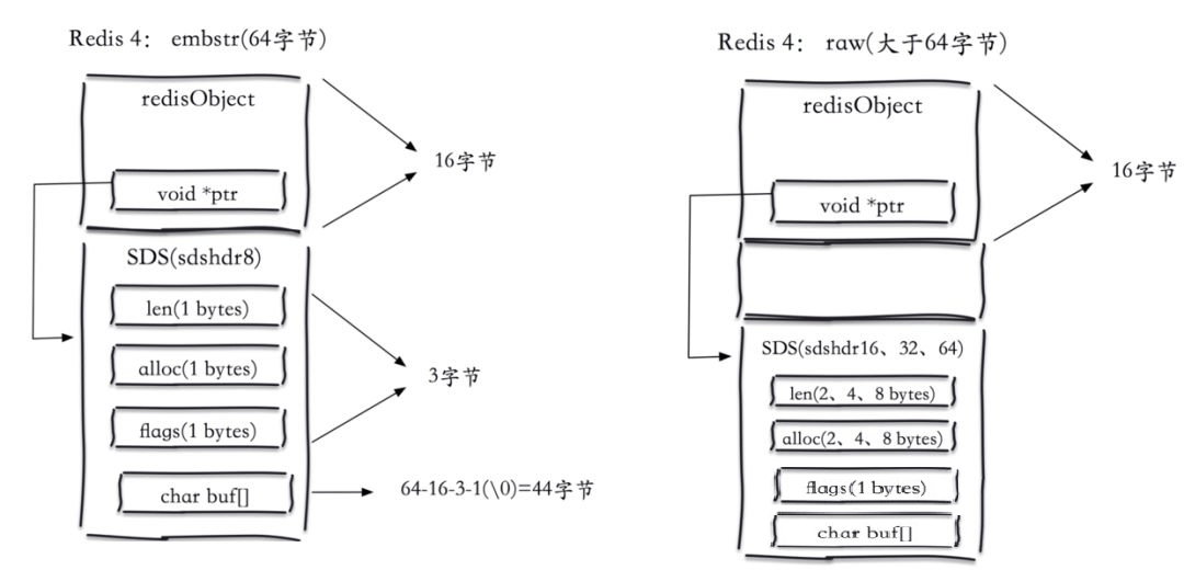 How to solve the simple dynamic string problem of SDS in Redis