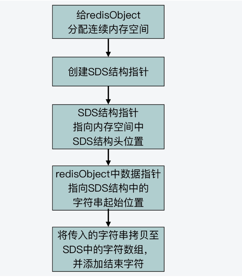 Redis中SDS簡單動態字串問題怎麼解決