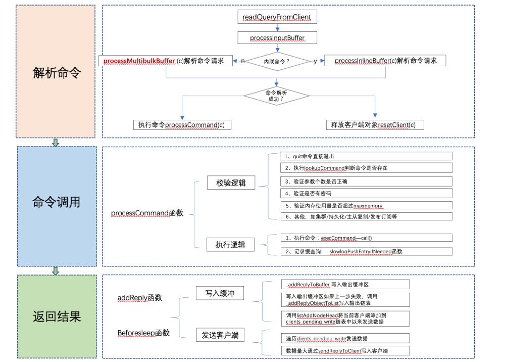 Redisコマンド処理サンプルのソースコード分析