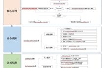 Redis命令处理过程实例源码分析