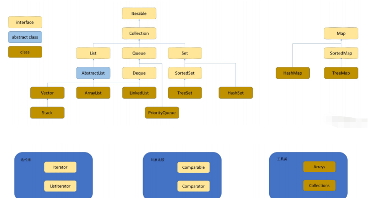 What are the collection framework and common algorithms of Java data structure?