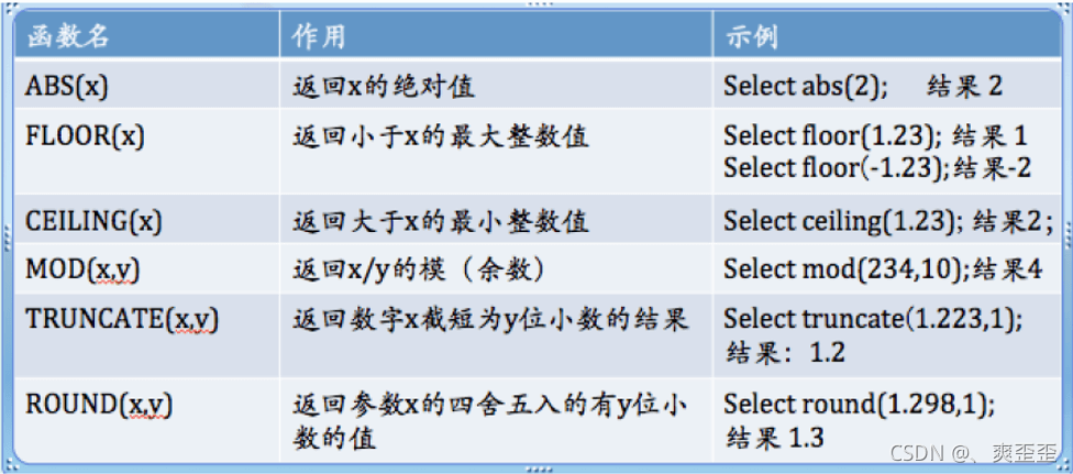 What are the commonly used functions in MySQL?