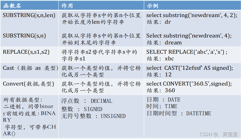 What are the commonly used functions in MySQL?