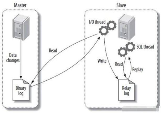 MySQL 동기화 데이터 복제 구현 방법