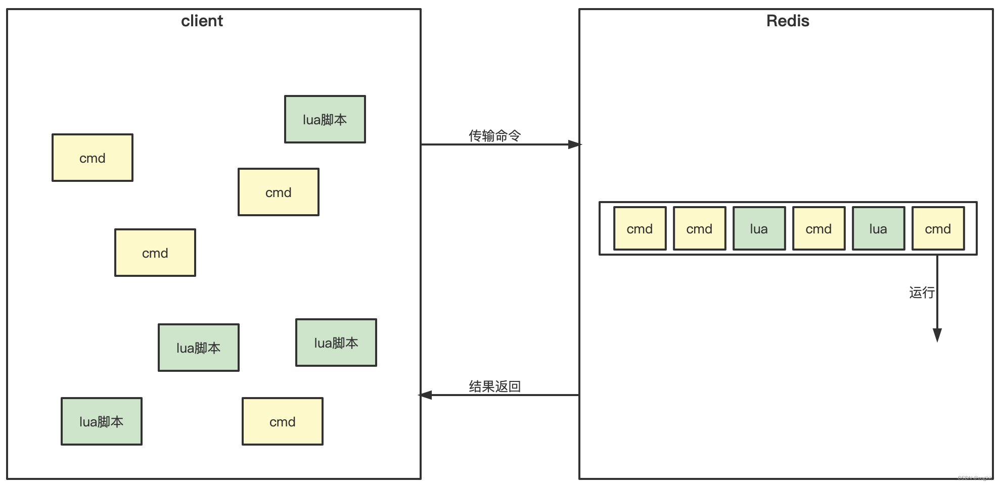 How to use Go and Lua to solve the inventory and overselling problems in Redis flash sale