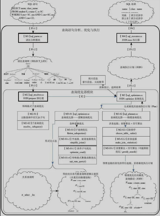MySQL架构设计实例分析