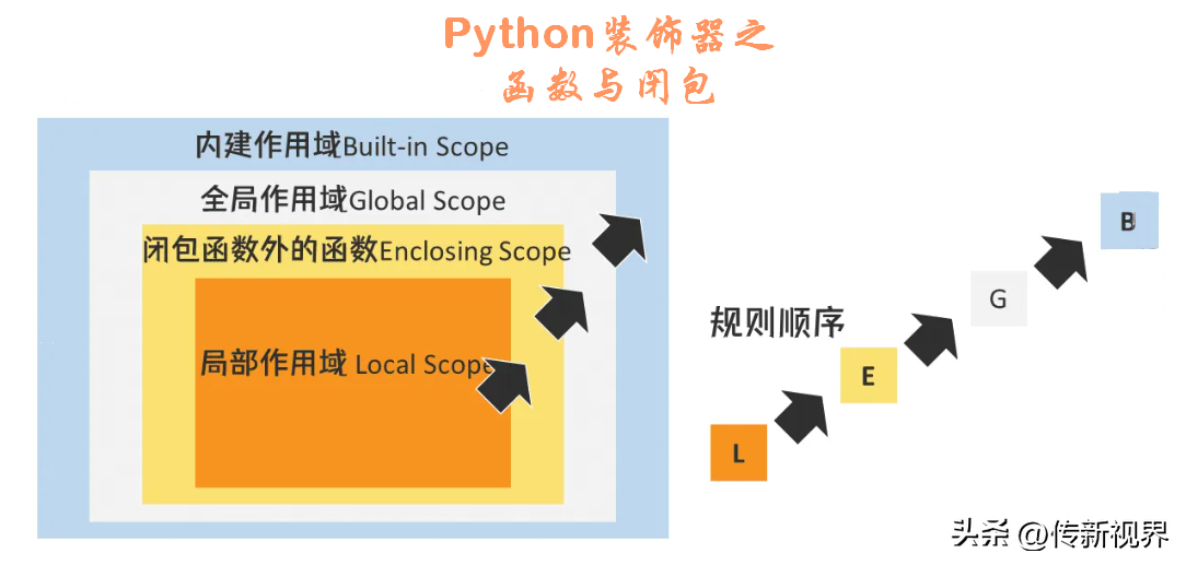 Python编程：装饰器之有关函数的再认知