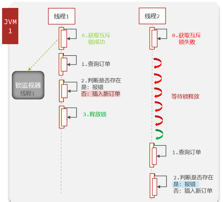 Redis 분산 잠금의 원리와 구현 방법