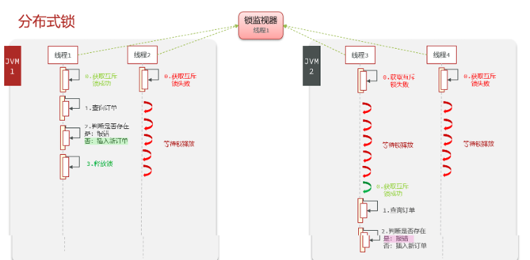 Redis 분산 잠금의 원리와 구현 방법