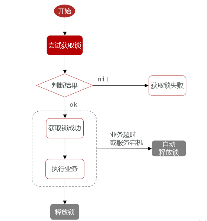 Redis 分散ロックの原理とその実装方法は何ですか?