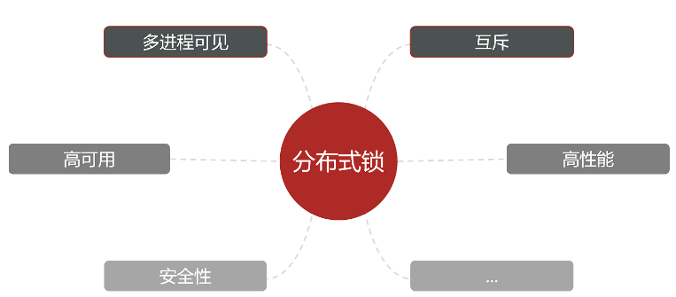 Redis 분산 잠금의 원리와 구현 방법