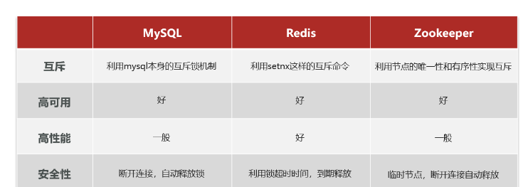 Was ist das Prinzip der verteilten Redis-Sperre und wie wird sie implementiert?