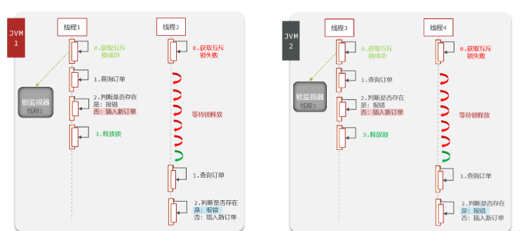 Redis 분산 잠금의 원리와 구현 방법