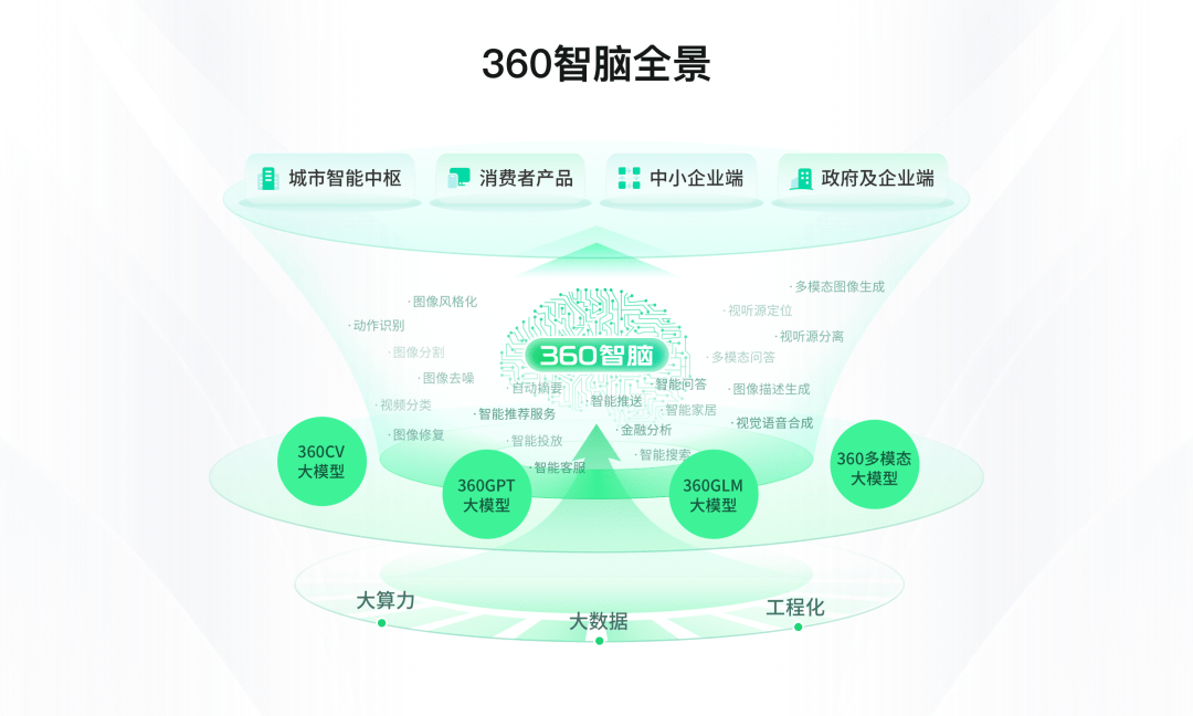 360 将推千亿级大语言模型360GLM，与智谱AI战略合作