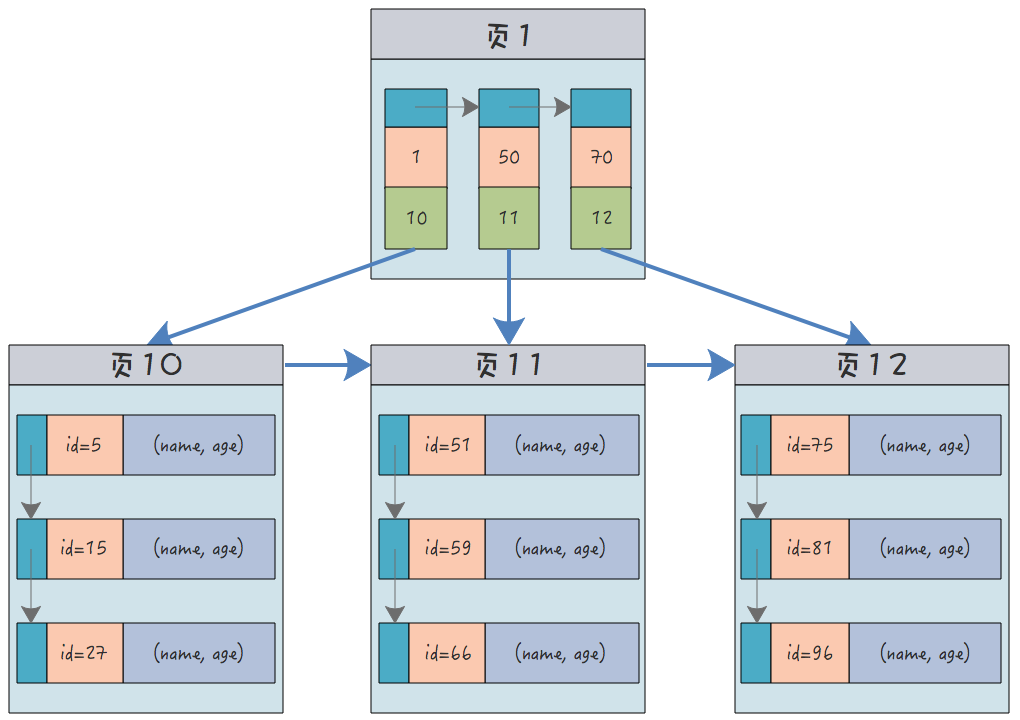 MySQL 클러스터형 인덱스의 장점과 단점은 무엇입니까?