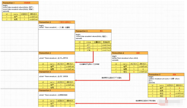 Was sind die Wissenspunkte der Parallelitätskontrolle mehrerer Versionen von MySQL MVCC?