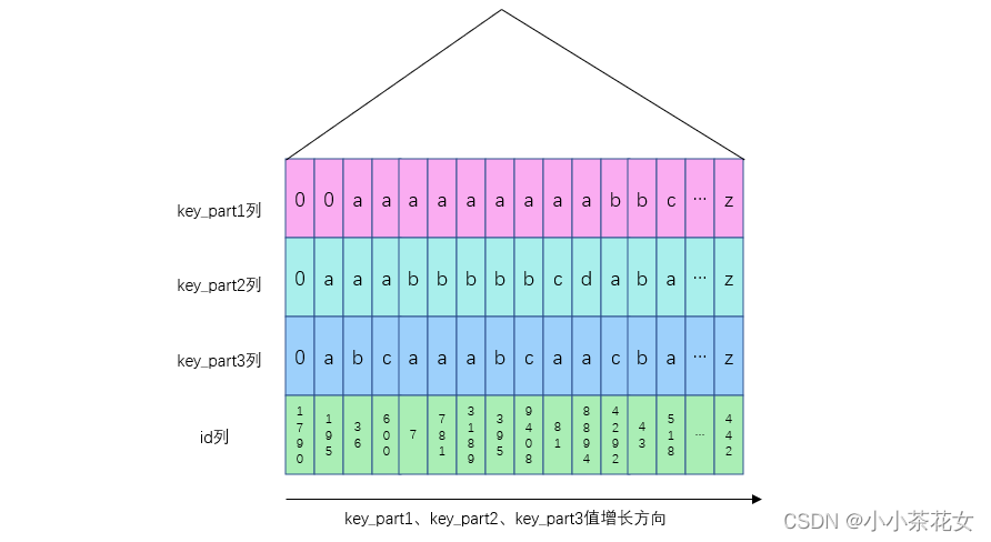 MySQL索引的作用是什么