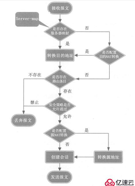 방화벽 NAT 제어 분석 구현 방법