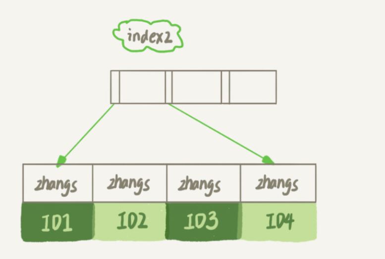 Comment indexer les champs de chaîne dans MySQL