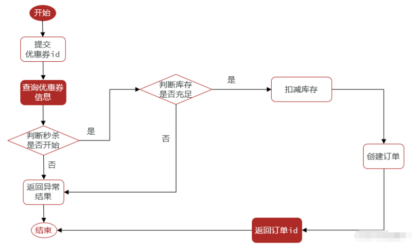 Redis クーポンのフラッシュ セールの問題を解決する方法