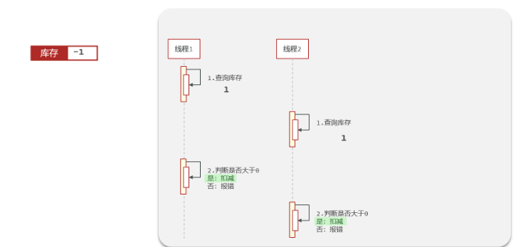 Redis クーポンのフラッシュ セールの問題を解決する方法